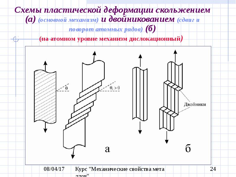 Механическая схема деформации