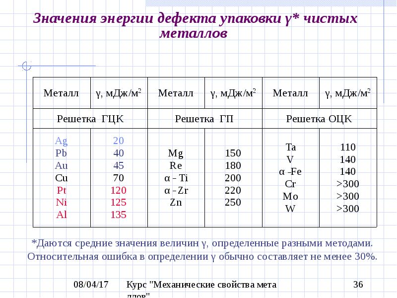 Энергия образования. Энергия дефекта упаковки. Механические свойства металлов обозначения. Влияние энергии дефекта упаковки металлов на хрупкую прочность. Энергия дефекта упаковки в медных сплавах.