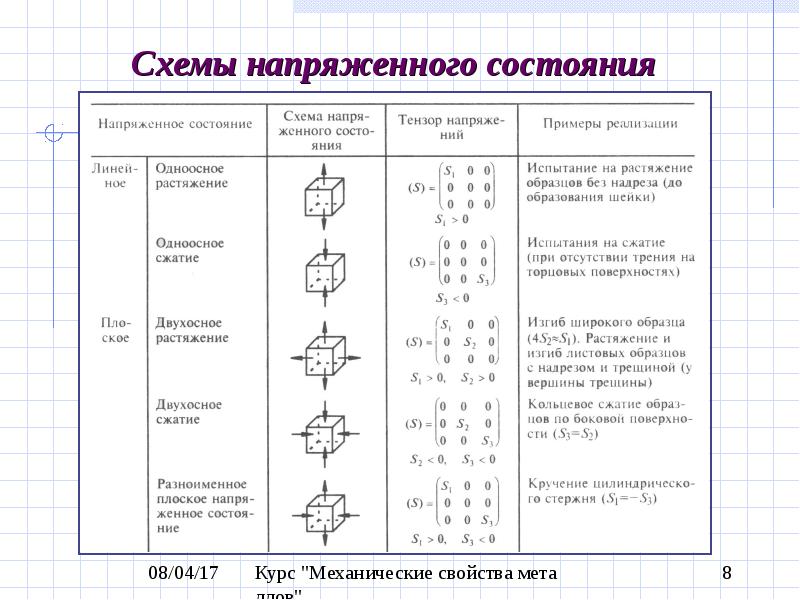 Схема какого напряженного состояния изображена на рисунке