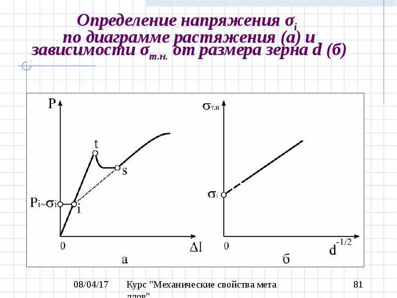 Механические свойства твердых тел диаграмма растяжения