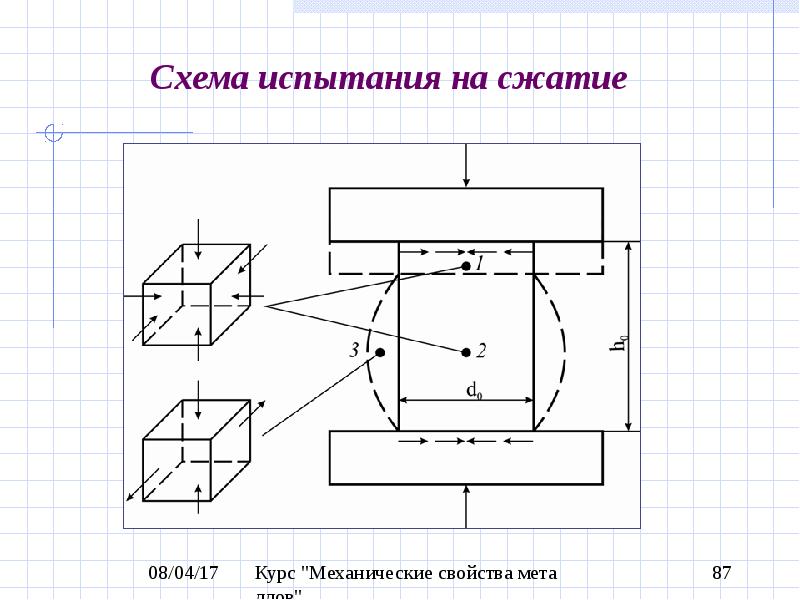 Схема испытания бетона на сжатие