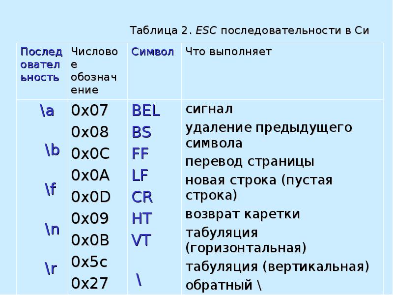 Код последовательность c. ESC последовательности таблица. ESC последовательности c++. Синтаксис си таблица. Символ ESC C++.