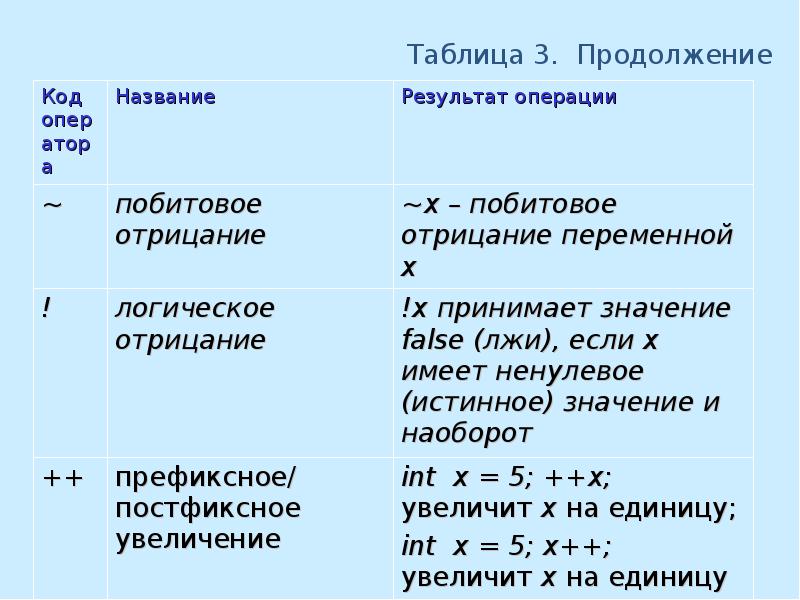 Синтаксис языка. Синтаксис языка си. Синтаксис и алфавит языка си. Шпаргалка язык си синтаксис. Приведите синтаксис в си ++.