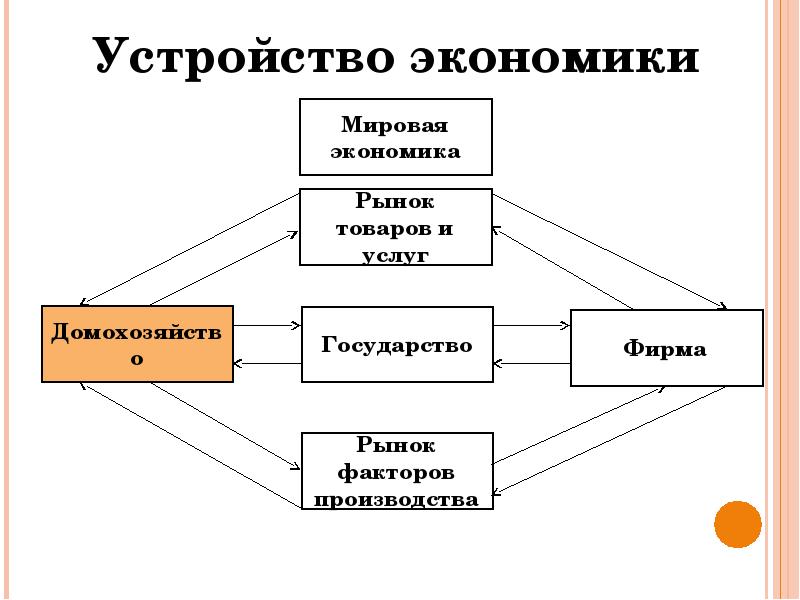 Рынок товаров и услуг рыночной экономике. Устройство экономики. Устройство экономики схема. Устройство рыночной экономики. Устройство экономики России.