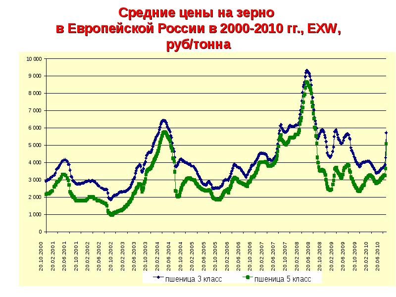 Тонна зерна на мировом рынке. Стоимость тонны пшеницы. Мировой агропродовольственный рынок.