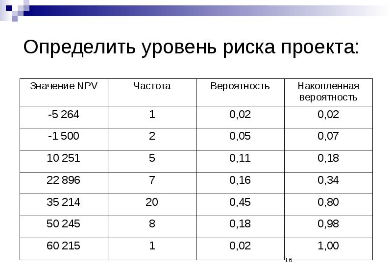 Выбор темы определение степени значимости темы проекта