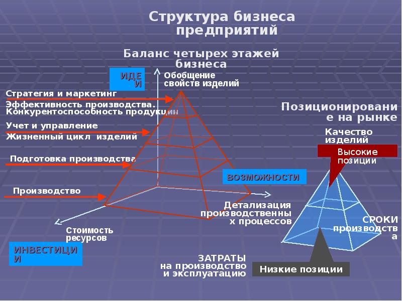 Деловая структура. Структура бизнеса. Бизнес структура предприятия. Структура предпринимательства. Структурирование бизнеса.