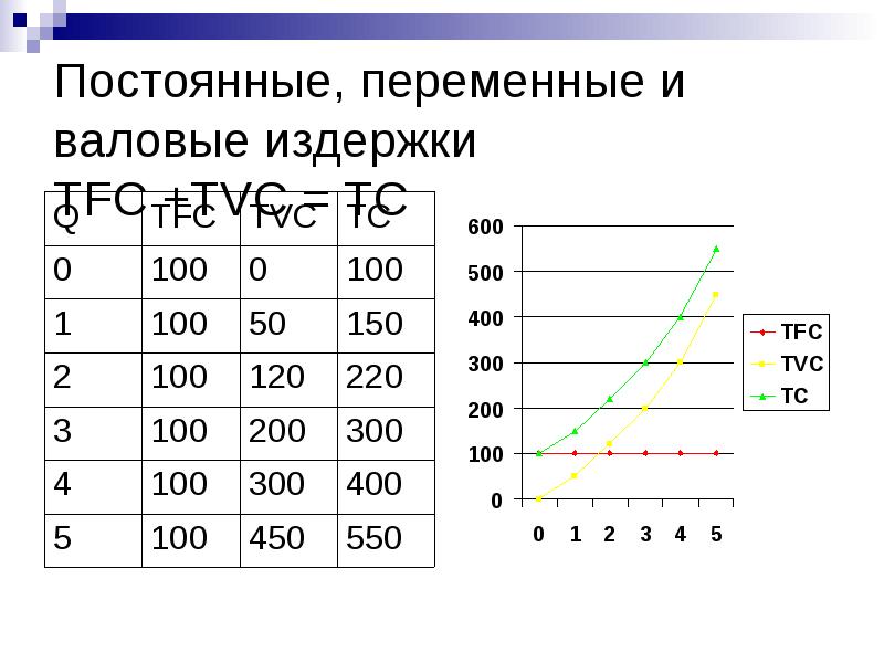 Формула валовой издержки. Охарактеризуйте понятия постоянных переменных и валовых издержек. Постоянные переменные и валовые издержки. TFC издержки. Непрерывные переменные.