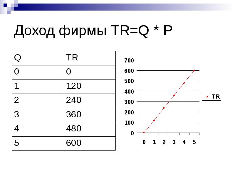 Доход фирмы это. Tr=p*q. Tr p q график. … =Tr/q =(p*q)/q=p. Tr/q экономика.