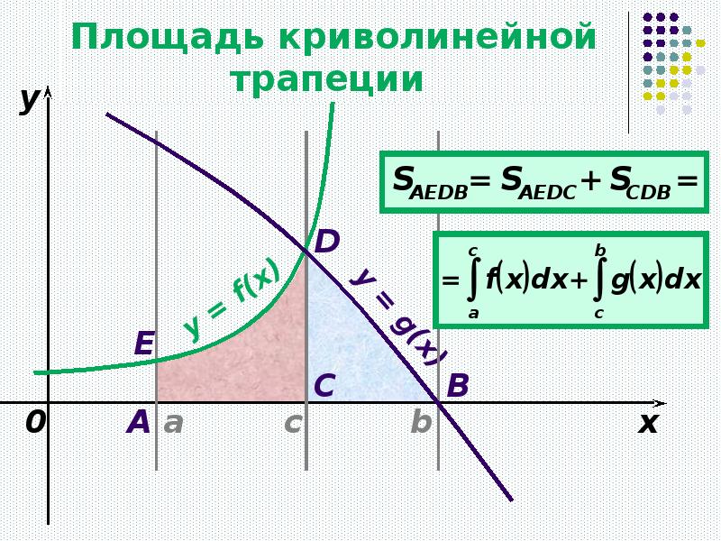 Площадь криволинейной трапеции