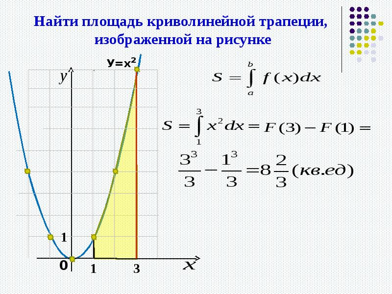 Площадь изображенной на рисунке криволинейной трапеции вычисляется по формуле