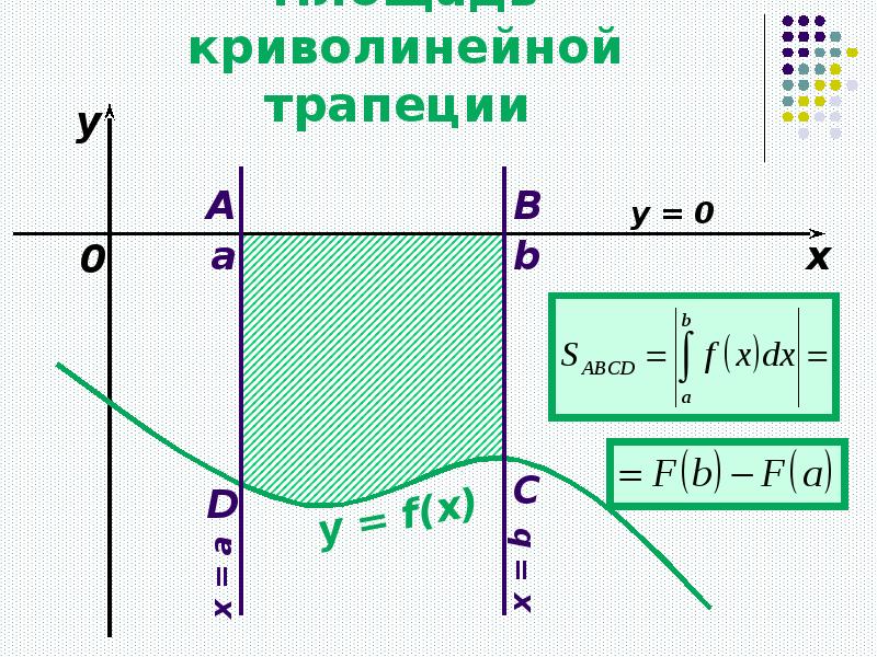 Криволинейная трапеция презентация