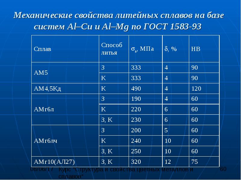 Название сплавов. Al+si сплав название. Литейные сплавы характеристика. Механические свойства алюминия литейные. Al cu сплав.