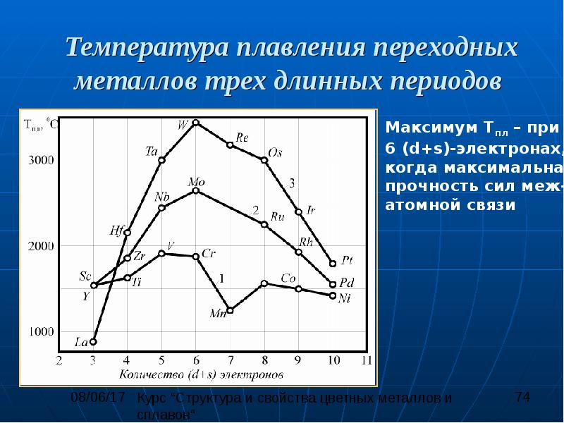 Металла тем. Температура плавления металлов. Изменение температуры плавления. График плавления металлов. Температура расплава металла.