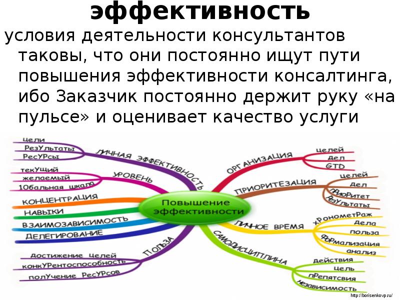 Условия эффективной деятельности. Схема эффективного консультанта. Эффективность работы консультанта. Эффективность консалтинга. Основные условия эффективности работы психолога-консультанта..