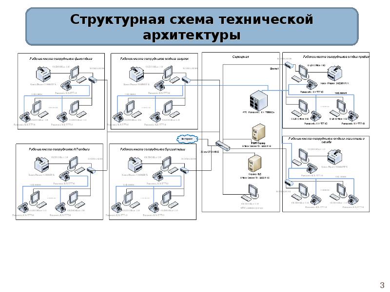 Структурная схема технической архитектуры предприятия