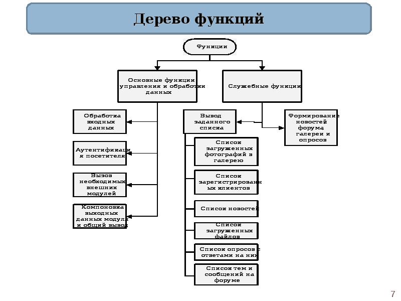 Дерево функций. Дерево функций предприятия. Модель дерева функций. Дерево функций пример.