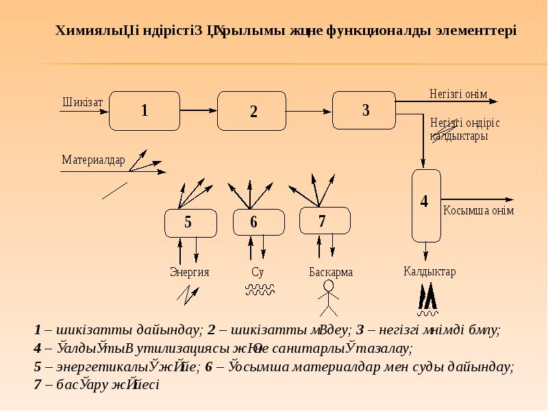 Өндіріс теориясы презентация