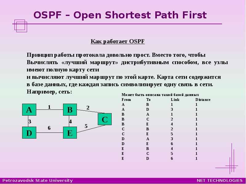 Схема работы протокола ospf