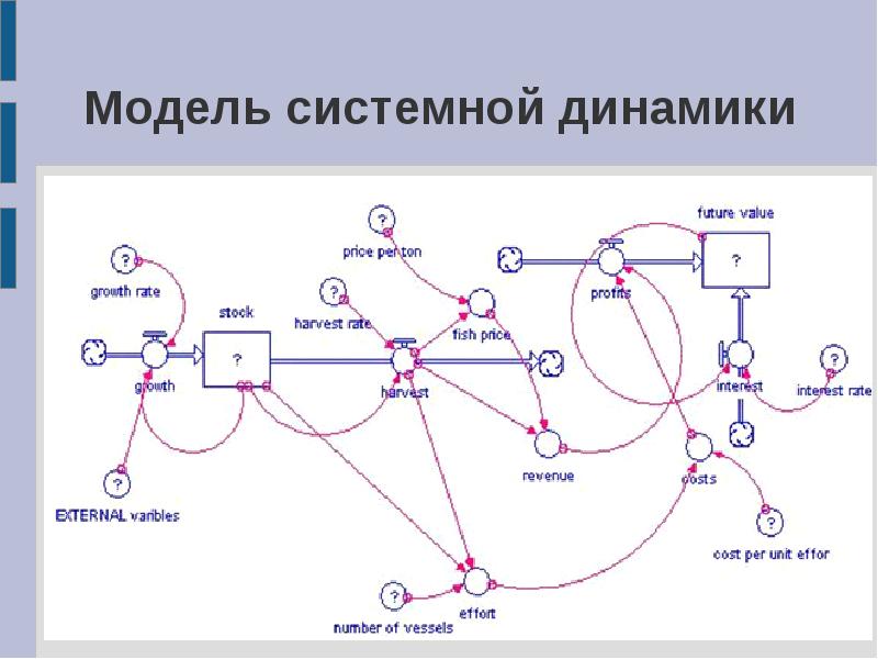 Системная динамика презентация