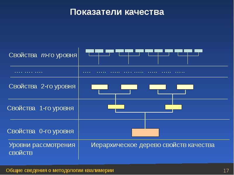 Уровни го. Иерархическое дерево качества. Иерархическое дерево свойств качества. Дерево показателей качества. Построение дерева свойств.