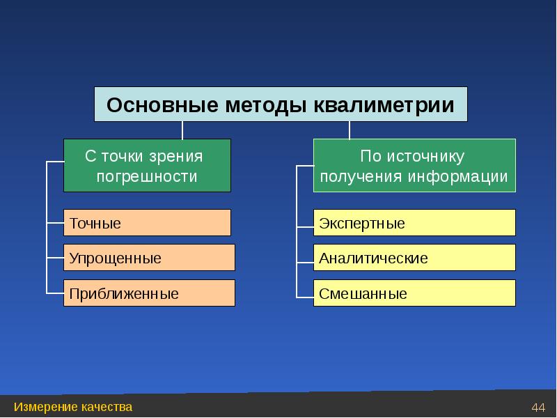 Презентация по квалиметрии