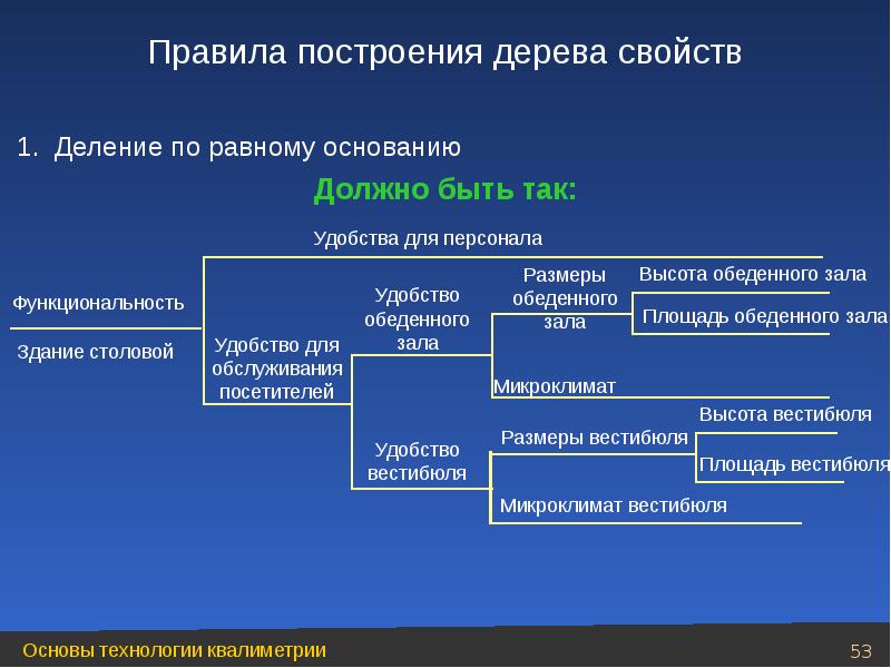 Правила построен. Дерево свойств показателей качества. Построение дерева свойств. Дерево свойств пример. Построение дерева свойств квалиметрия.