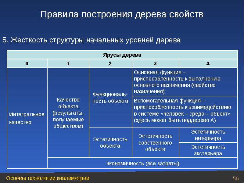 Располагать свойствами. Правила построения дерева свойств. Дерево свойств квалиметрия. Построение дерева свойств квалиметрия. Построение дерева свойств объекта.