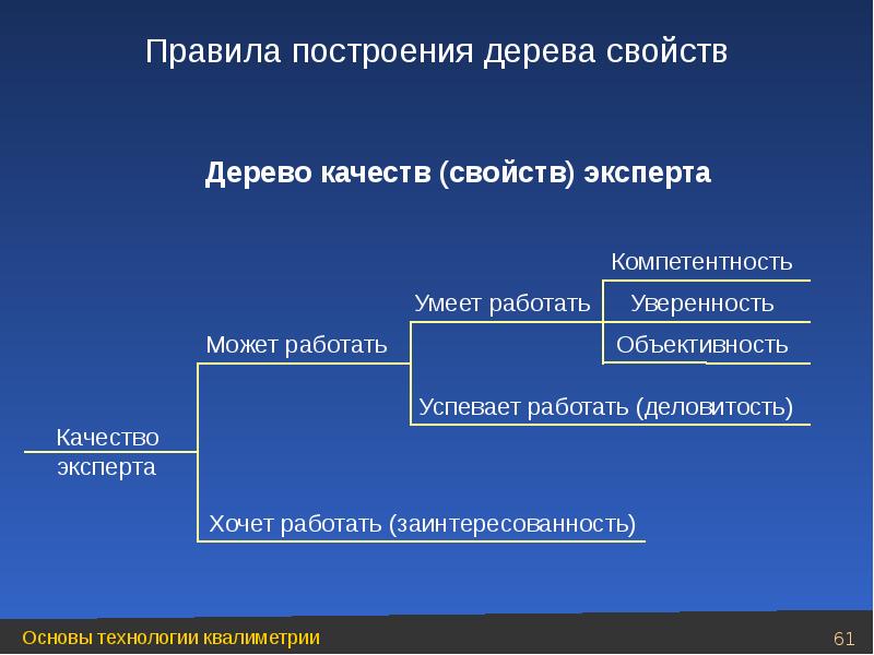 Дерево качества. Построение дерева свойств. Дерево свойств квалиметрия. Иерархическое дерево свойств качества. Построение дерева свойств квалиметрия.