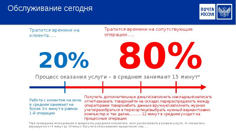 Обслуживание сегодня