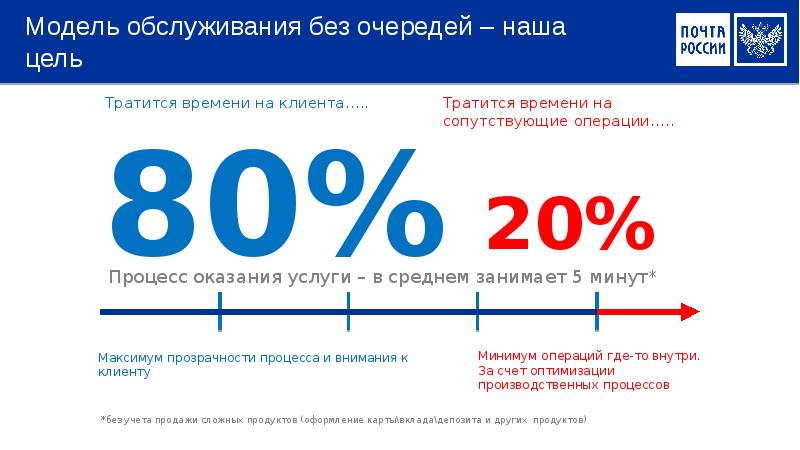 Модель обслуживания без очередей – наша цель