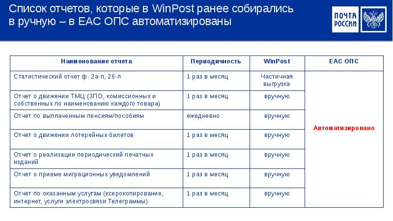 Список отчетов, которые в WinPost ранее собирались в ручную – в
