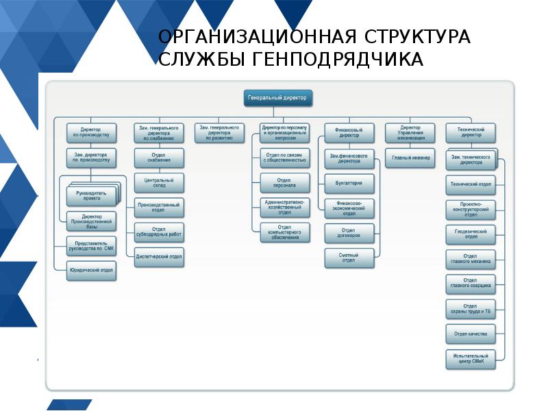 Должности в компании список. Организационная структура службы генподрядчика. Должности в строительной организации список. Название отделов на предприятии. Названия отделов в строительной организации.