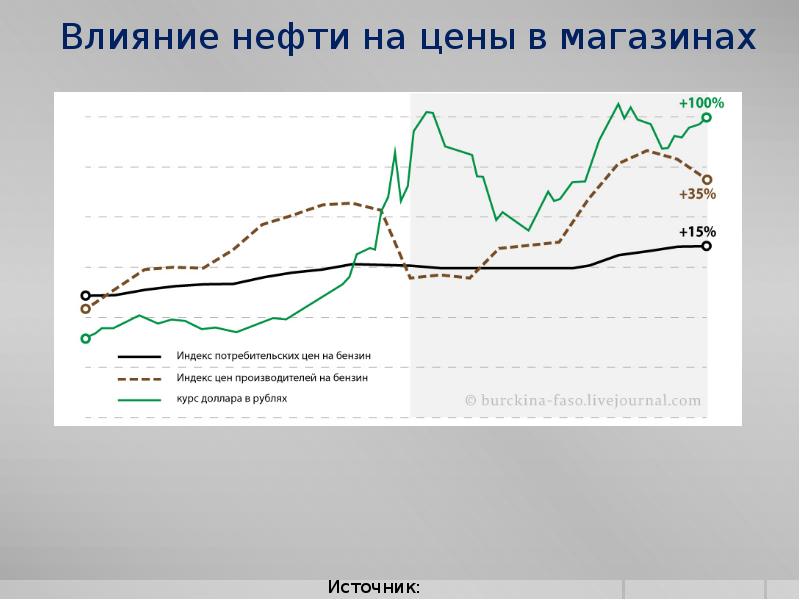 На нефть влияет. Влияние доллара на нефть. Картинка влияние нефти на. Влияние цен на нефть на курс рубля. Влияние на курс рубля.