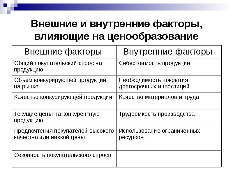 какие факторы влияют на процесс ценообразования маркетинг. факторы оказывающие влияние на ценообразование. внешние факторы ценообразования. факторы влияющие на ценообразование в экономике. внутренние факторы влияющие на ценообразование.