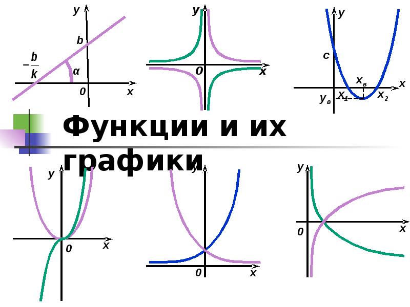 Название функции y. Функции и их графики. Графики элементарных функций. Графики основных элементарных функций. Виды функций и их графики.