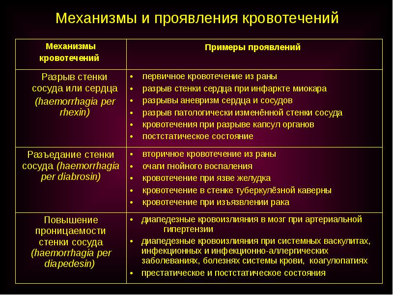 Причины кровоизлияния. Диапедезные кровоизлияния это. Механизмы развития кровотечения и кровоизлияния. Причины диапедезных кровоизлияний. Дивпезедные кровоизлияния.