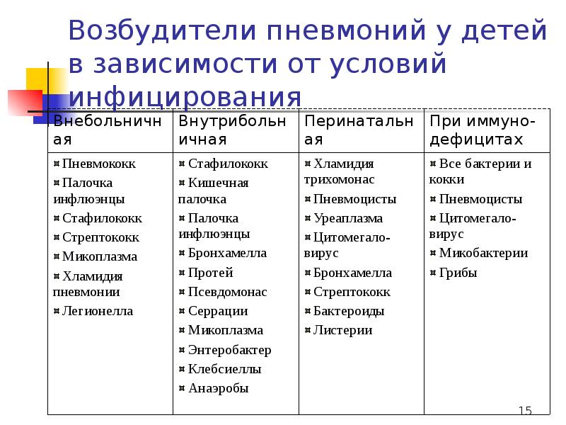 Основной возбудитель пневмонии