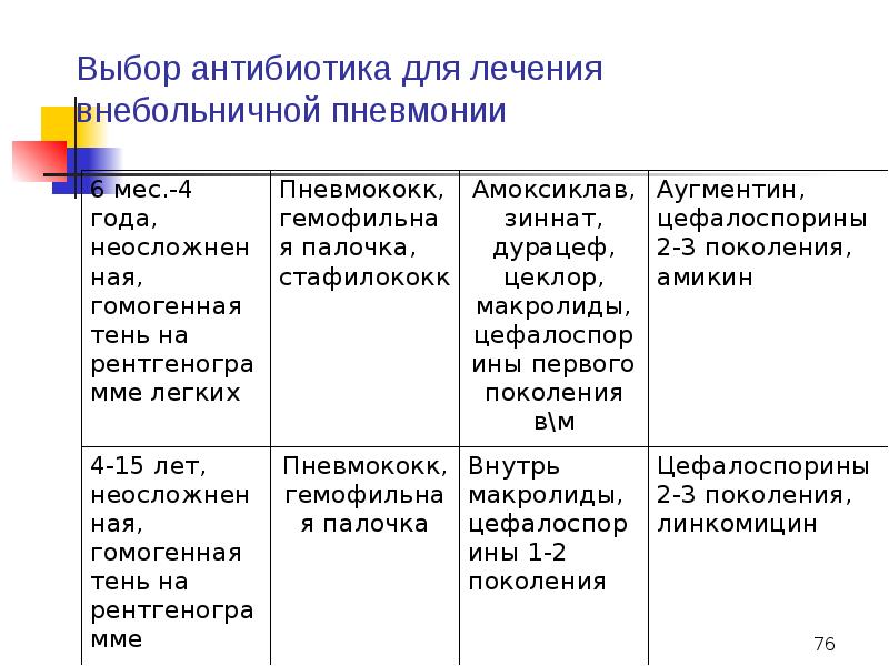 Антибиотики при пневмонии. Антибиотики при внебольничной пневмонии. Антибактериальная терапия при внебольничной пневмонии. Антибактериальная схема лечения внебольничной пневмонии. Антибактериальная терапия при внебольничной пневмонии у детей.