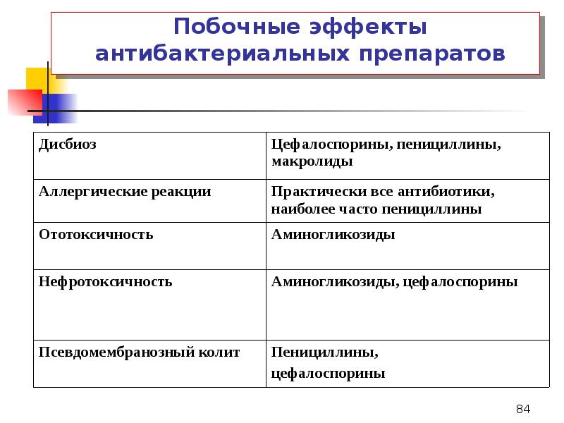 Побочные действия антибиотиков. Побочные эффекты антибактериальных препаратов. Нежелательные эффекты от антибактериальной терапии. Антибактериальные средства побочные эффекты. Побочные явления антибактериальных препаратов..