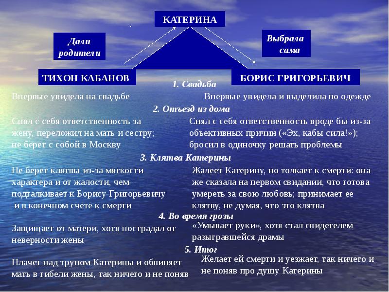 Гроза проект островский