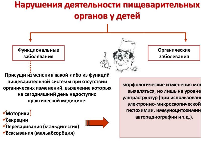 Функциональное расстройство пищеварения карта вызова