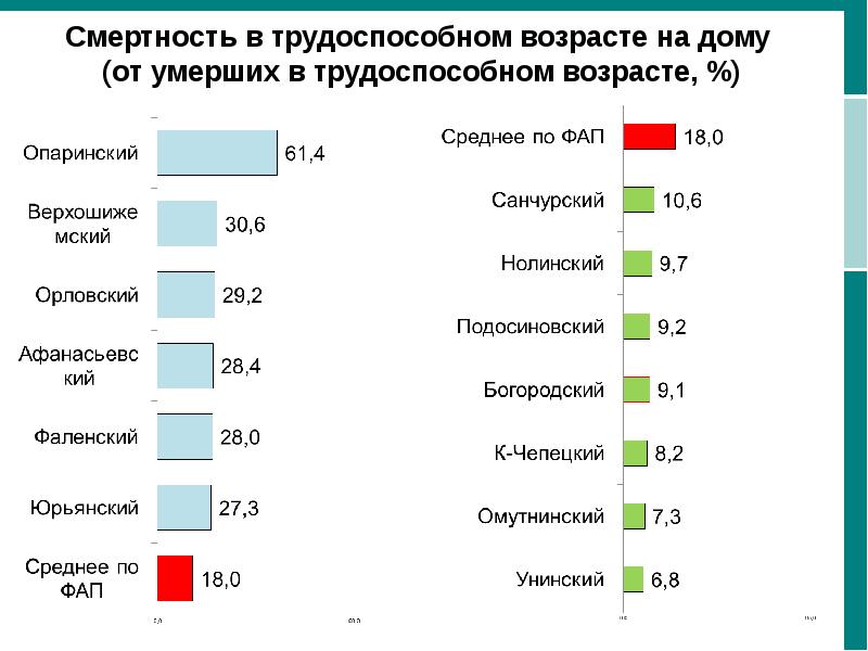 Смертность по возрастам