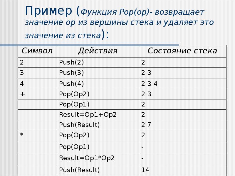 Стек значения. Абстрактный Тип данных стек. Стека значение. Функция Pop. Стэк что значит.