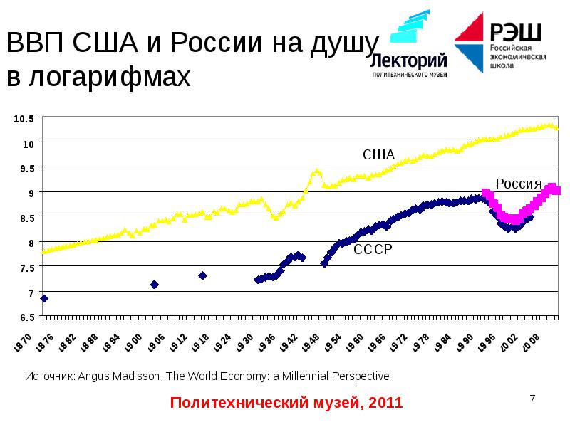 Долгосрочный экономический рост. ВВП России и США. ВВП Финляндии. Логарифм ВВП на душу населения. ВВП Финляндии и России.