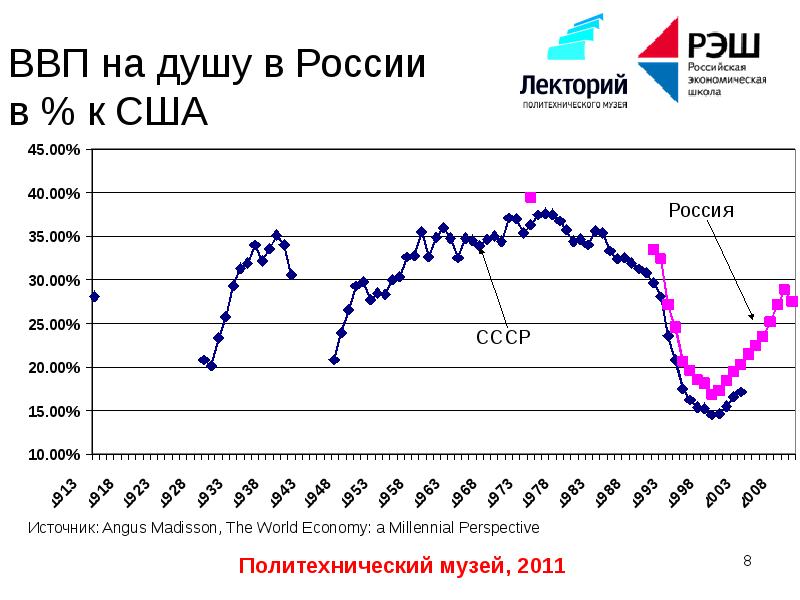 Ввп ссср. Рост ВВП Российской империи. Рост ВВП Российской империи по годам. Экономический рост Российской империи. Рост экономики Российской империи.