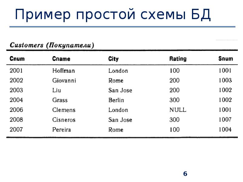 Языки баз данных. База данных языки мира.