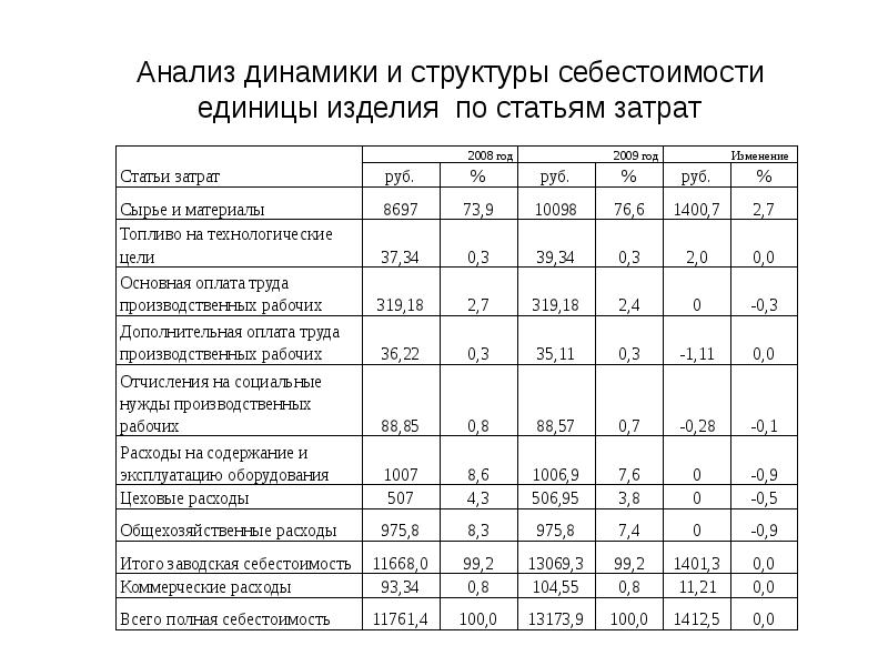 Структура себестоимости картинки