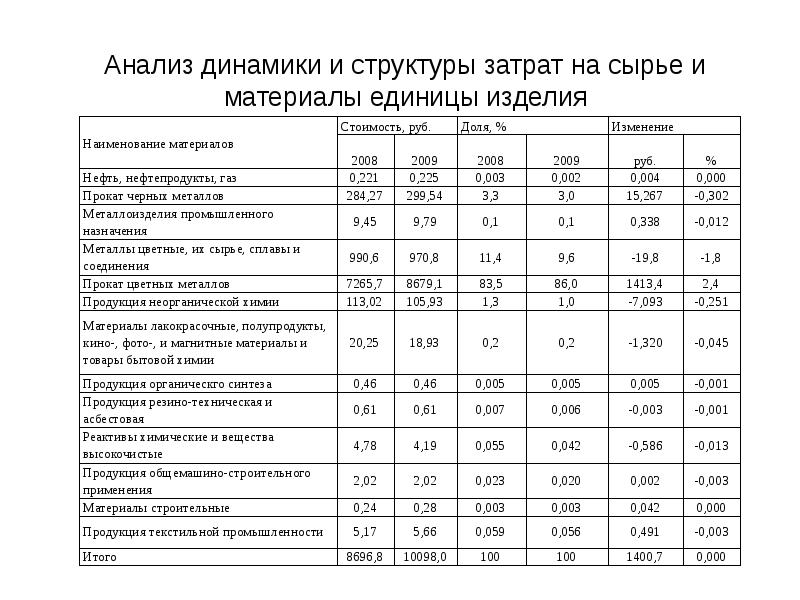 Анализ расходов учреждения