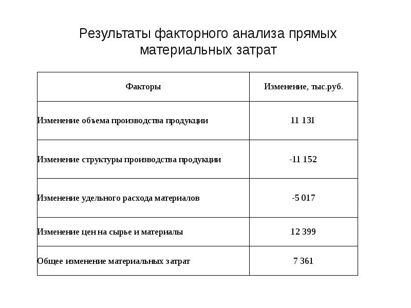 Анализ затрат